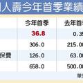 4/10 中壽Q1獲利36.8億 年增百倍