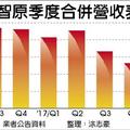 4/14 智原 大啖投影機ASIC訂單