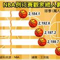 4/14  NBA入場觀眾 連4年創新高