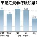 4/17 東陽AM、OEM並進 Q1獲利逆勢成長、年增8％