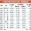 11檔買盤轉進守護 攻守兼備