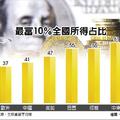 4/23 國際財經:  12年後...1%超級富豪將掌全球6成財富