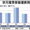 京元電Q1打底 營運逐季回甘