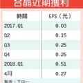 5/17  合晶前4月EPS 0.78元 賺贏去年