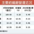 油價走高 紡纖原料廠Q2營運加分