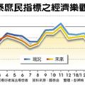 5/22  國民經濟信心 29個月最低