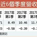 5/26  揚明光飆破百元 創7年新高