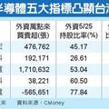 5/28  外資最愛台灣半導體 大買特買