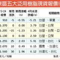 5/28  現貨報價漲 塑化股營運進補