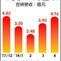 手機快充變標配 昂寶訂單滿到年底