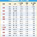 15檔蘋概法人挺 起風了