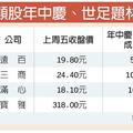 6/4  年中慶＋世足熱 百貨股業績增溫