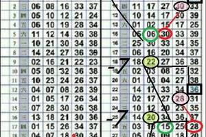 3/4今彩539版路孤碰參考看