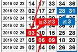 3/5今彩539，14.22獨碰，分享給大家參考