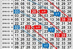 3/18今彩539，31.33 分享給大家參考！>>>>版路參考看