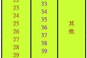 3/21今彩539包牌>>參考看