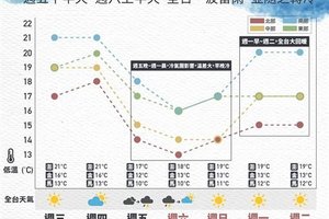 擔心行程被打壞？一張圖秒懂連假天氣