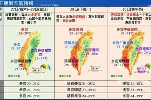 端午節連假天氣 這張圖一次看懂