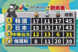 【世大運看華視】08/23 中華隊戰績金牌超標12金13銀6銅