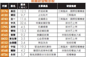 生技大老引爆市場新藥投資熱潮