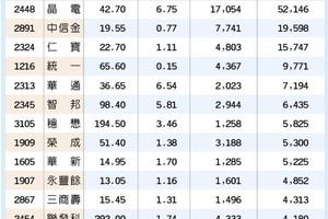 台股14檔外資逆勢買帶勁