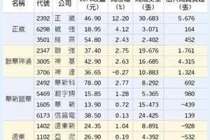  台灣市場: 內資銀彈上膛 集團股衝鋒