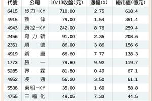 10/14台灣市場:  順德、奇力新等12檔 股價、市值同步創新高