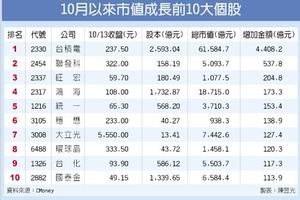 10/14台灣市場: 4大利多進補 台股10月市值激增1.1兆