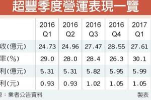 個股產業:  超豐Q3每股賺1.19元，近10年新高