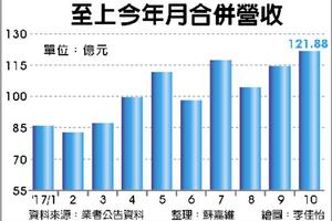 個股產業:  至上10月營收121.88億 歷史次高