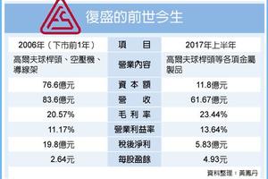 老店新開 復盛分拆3金雞重啟IPO　