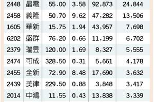 11檔外資逆勢連3買 搶鏡