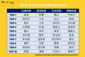 瘋2018跨年，台人熱搜10大旅遊地，東京第3
