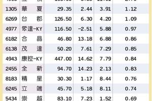 投信點兵 16檔作帳行情點火