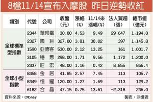 MSCI「摩」力十足 8檔入摩股多軍奮起