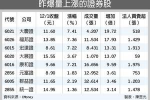 增量降稅雙利多 證券股超嗨！