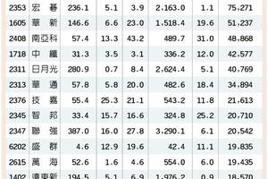 12檔興櫃「績」昂股 上月營收暴衝3倍