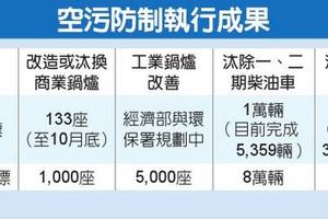 防空污 逾10年老車加速汰換