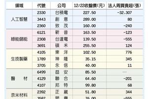 12/25個股產業: 未來科技展28日登場 概念股夯