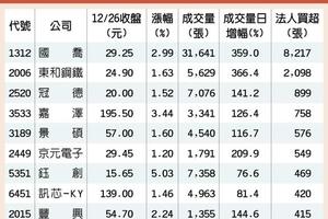 12/ 27台灣市場: 9檔法人逆勢敲進 爆量上攻