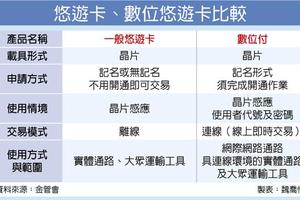 財經政策: 悠遊卡數位付 明年3月試營運