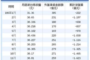 保險稅務: 匯損再創新高 壽險業好痛
