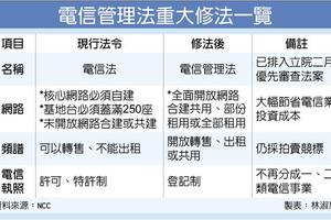 財經政策: 電信大突破 開放網路合建共用