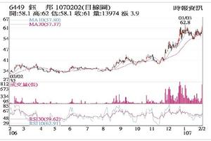 法人選股:  鈺邦 利多加持放量衝漲