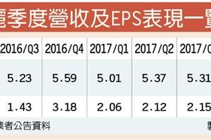 2/5  車用感測旺 勝麗去年每股大賺8.75元