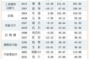 3/13號  7大族群 2月業績旺旺