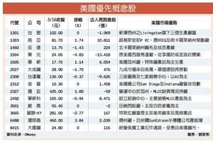 3/17 美國優先概念股 漲相佳