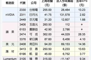 3/19 美科技五虎概念股 水漲船高