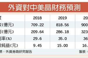 3/30  中美晶擁3利多 外資看好