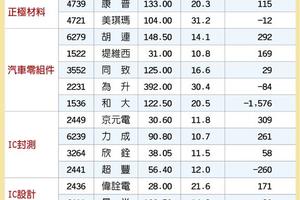 4/8台灣市場:  15檔車電概念股 催速
